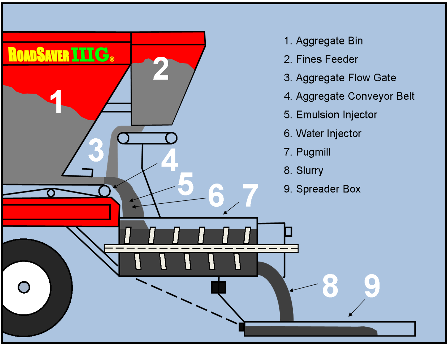A diagram detailing how the RoadSaver IIIG works